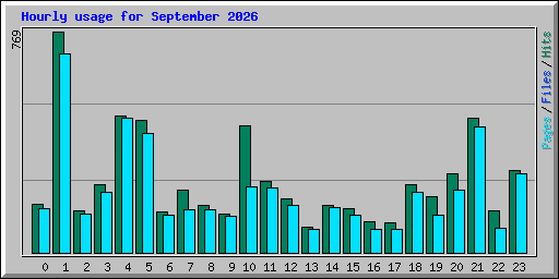 Hourly usage for September 2026